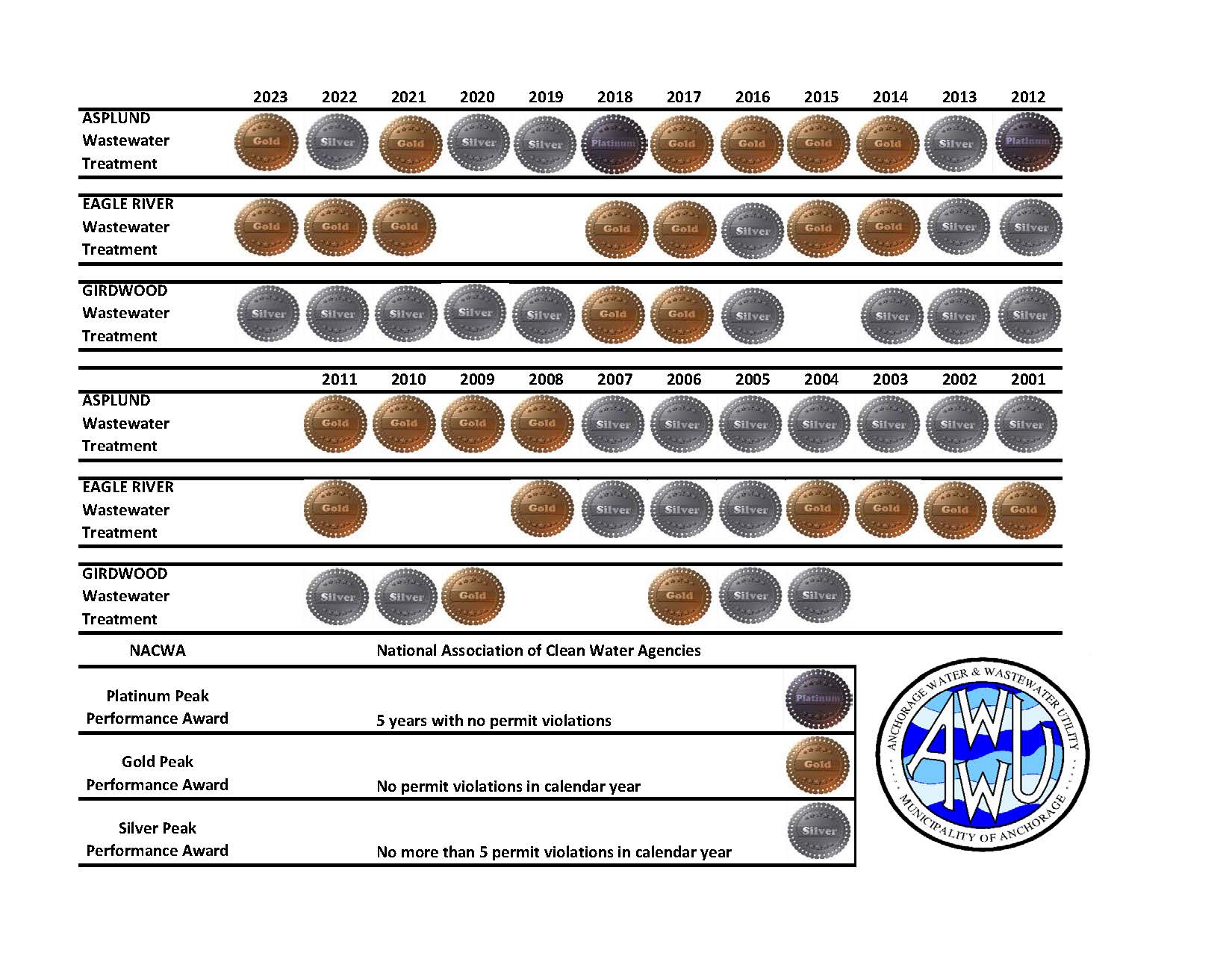 Wastewater Awards